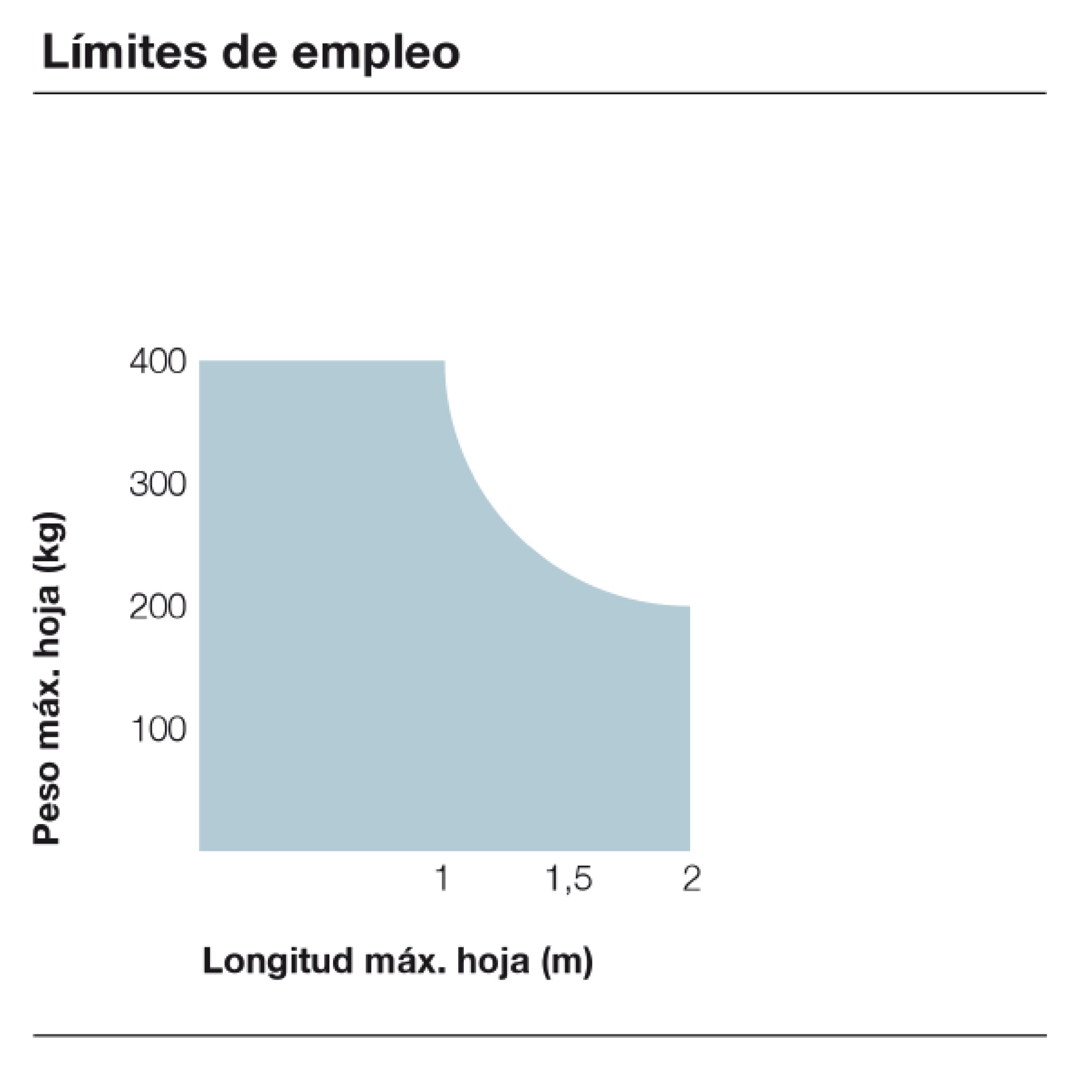 Gráfico relación peso máximo y longitud hoja.